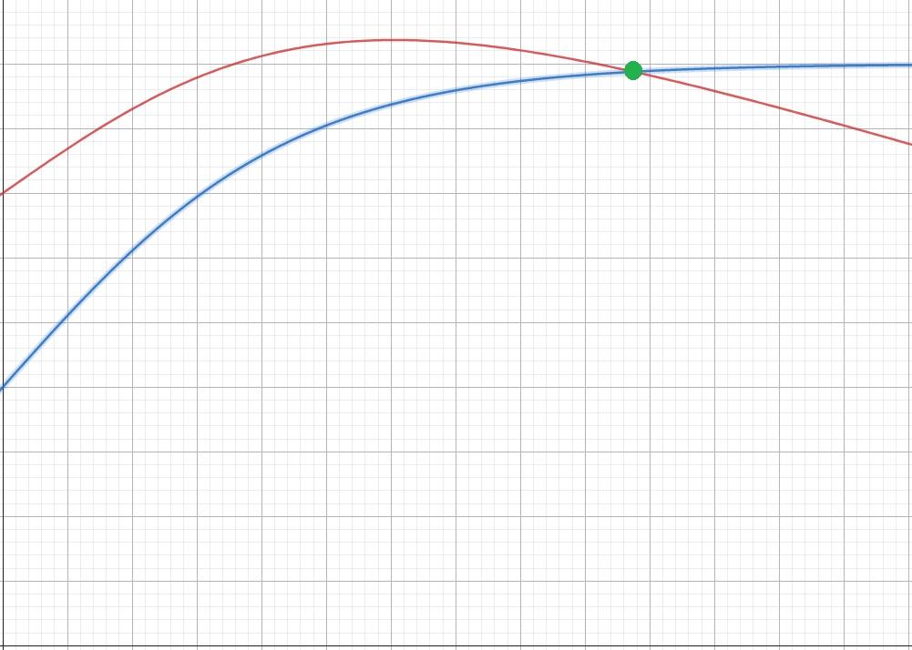 Gráfico de comparação da IA e Humanos